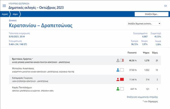 Η εκλογική διαδικασία στον Δήμο Κερατσινίου